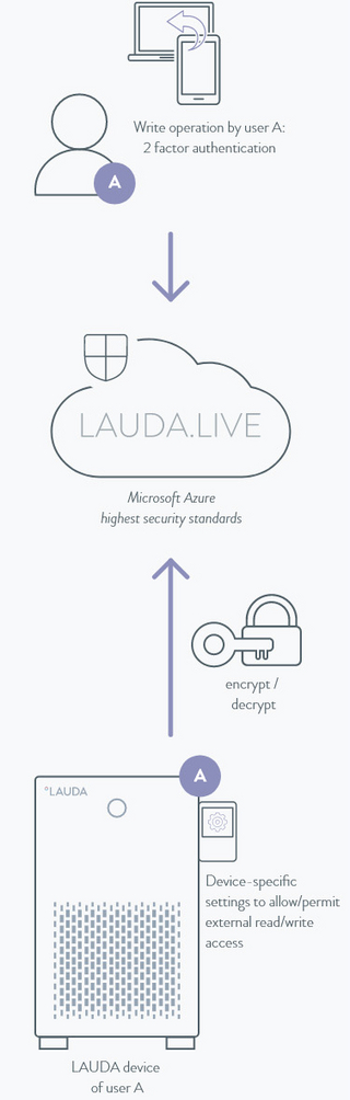 Sketch-like representation of LAUDA.LIVE safety functions.